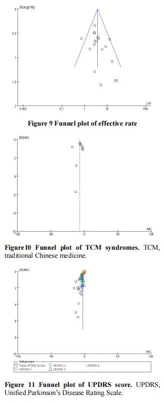 Funnel plot of UPDRS score.wecistanche