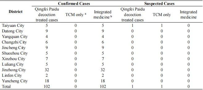 Statistics of utilization status of Qingfei Paidu decoction