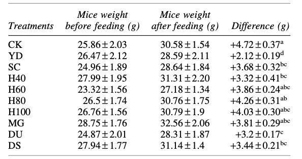 Table 3. Drying Methods of Cistanches Herba on Body Weight of Kidney-Yang Deficiency Mice.