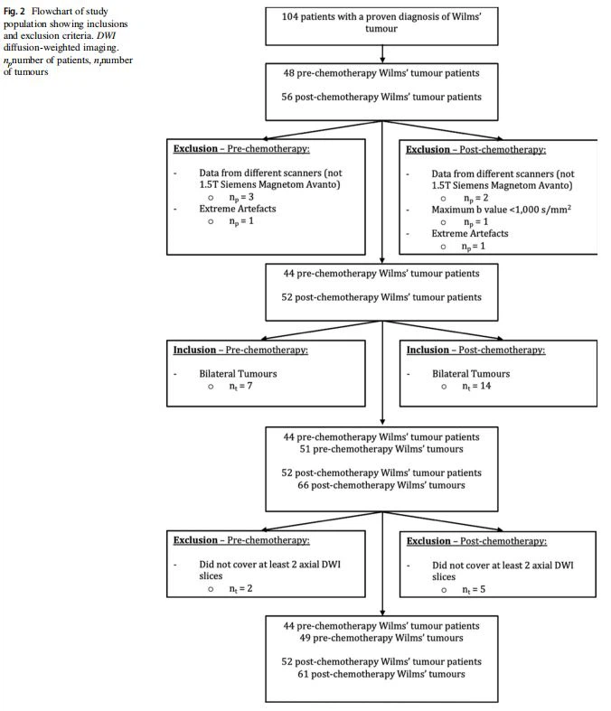 Flowchart of study  population showing inclusions  and exclusion criteria. DWI  difusion-weighted imaging.  npnumber of patients, nt number  of tumours