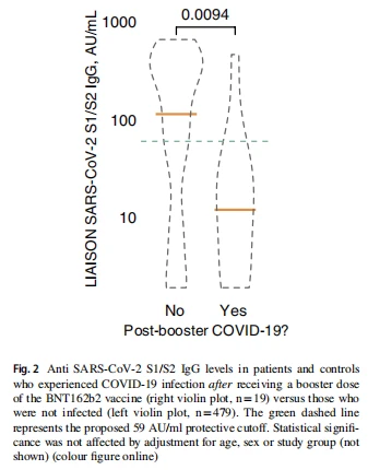 Anti SARS-CoV-2 S1/S2 IgG levels in patients and controls  who experienced COVID-19 infection after receiving a booster dose  of the BNT162b2 vaccine (right violin plot, n=19) versus those who  were not infected (left violin plot, n=479). The green dashed line  represents the proposed 59 AU/ml protective cutof. Statistical signifcance was not afected by adjustment for age, sex or study group (not  shown) (colour fgure online)